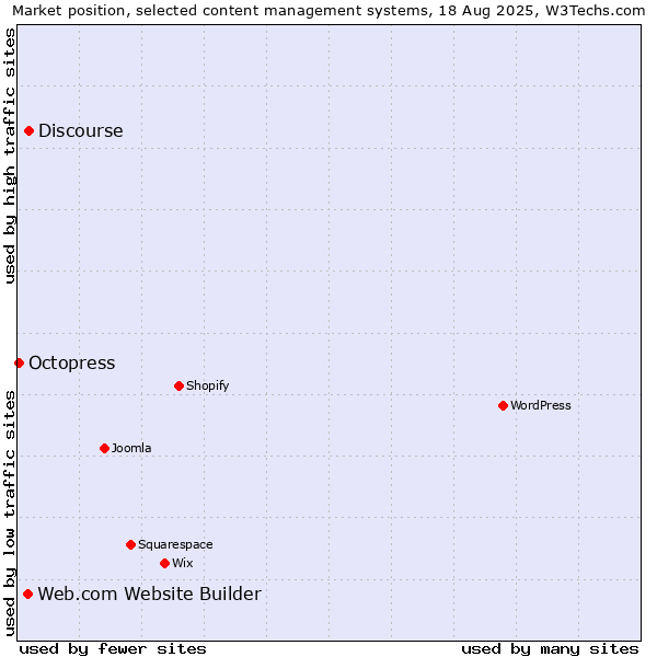 Market position of Discourse vs. Web.com Website Builder vs. Octopress