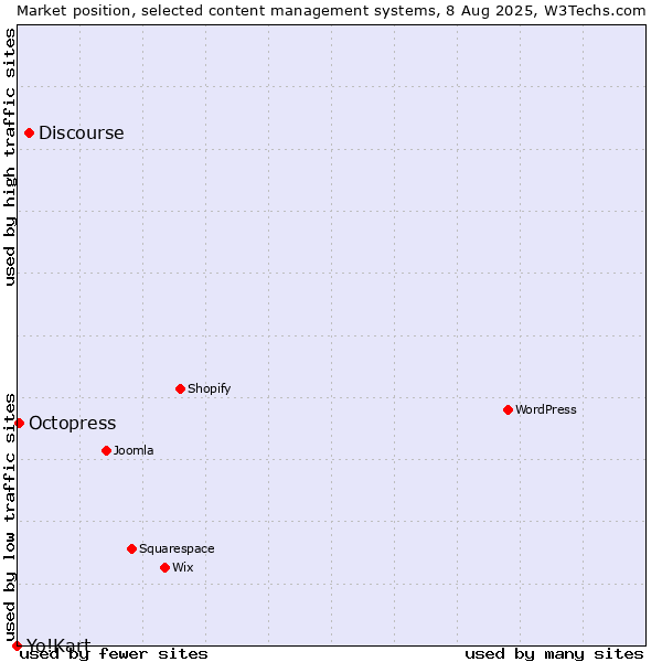 Market position of Discourse vs. Octopress vs. Yo!Kart