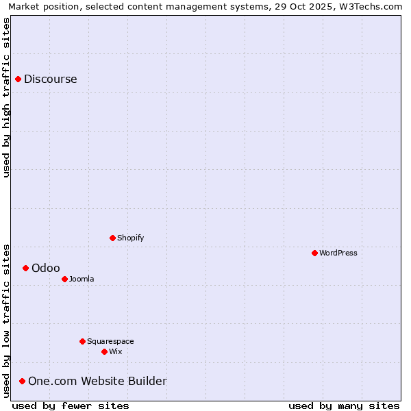Market position of Odoo vs. One.com Website Builder vs. Discourse