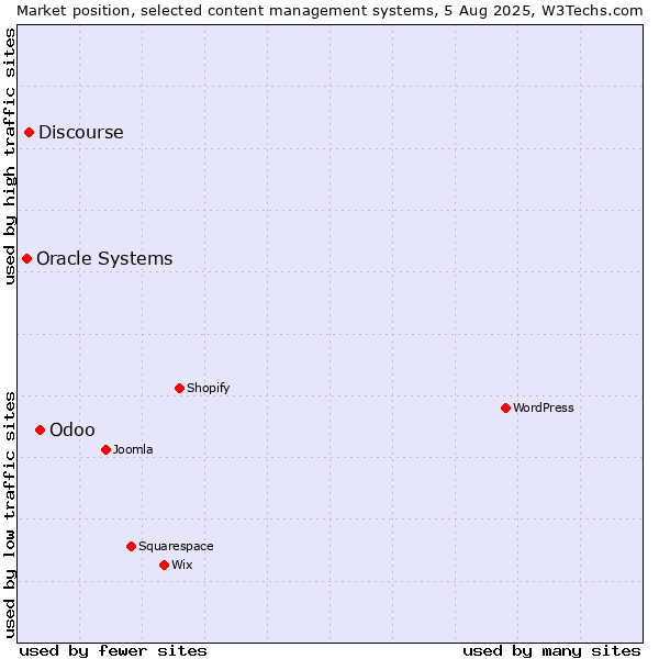 Market position of Odoo vs. Discourse vs. Oracle Systems