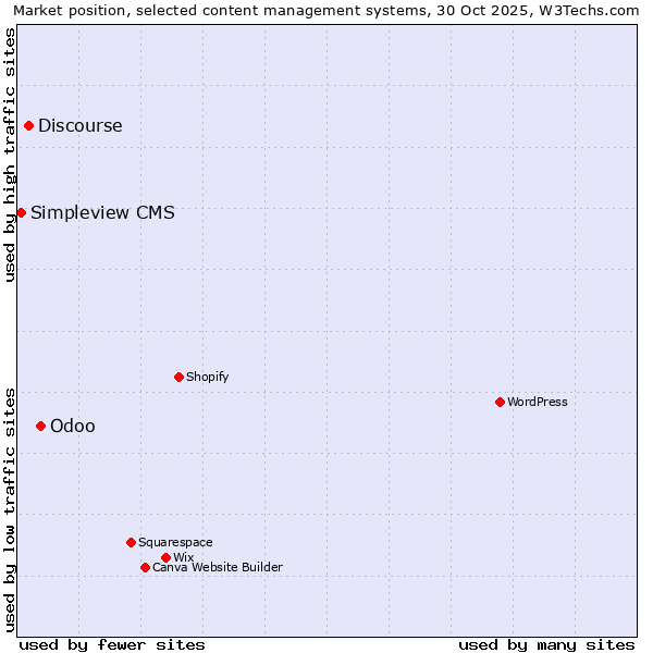 Market position of Odoo vs. Discourse vs. Simpleview CMS