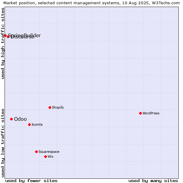 Market position of Odoo vs. Discourse vs. SpringBuilder
