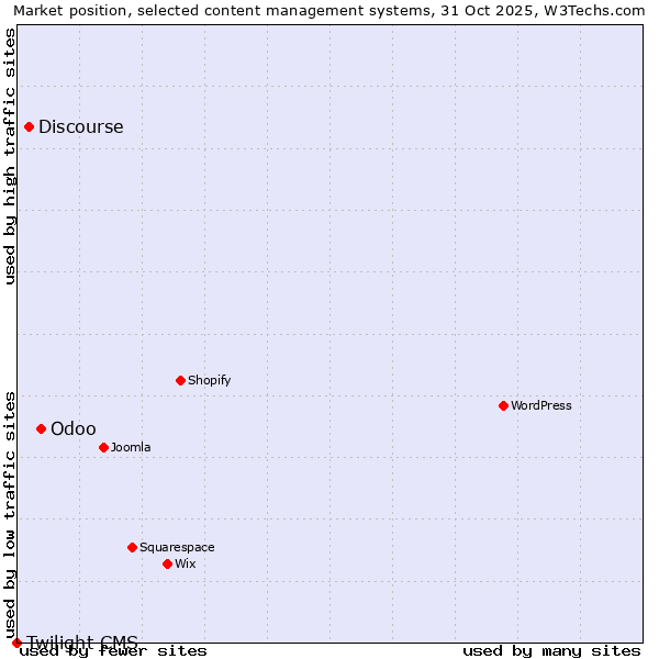 Market position of Odoo vs. Discourse vs. Twilight CMS