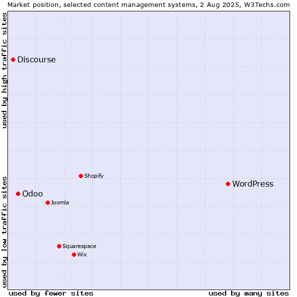 Market position of WordPress vs. Odoo vs. Discourse