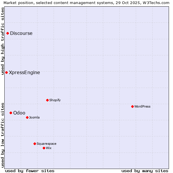 Market position of Odoo vs. Discourse vs. XpressEngine