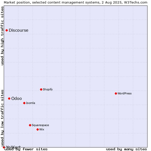Market position of Odoo vs. Discourse vs. Yo!Kart