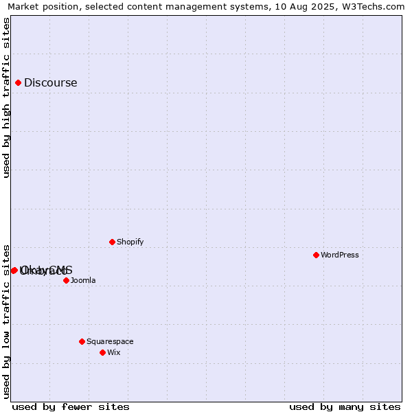 Market position of Discourse vs. OkayCMS vs. Umbraco