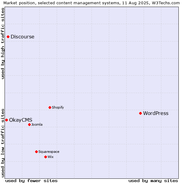Market position of WordPress vs. Discourse vs. OkayCMS