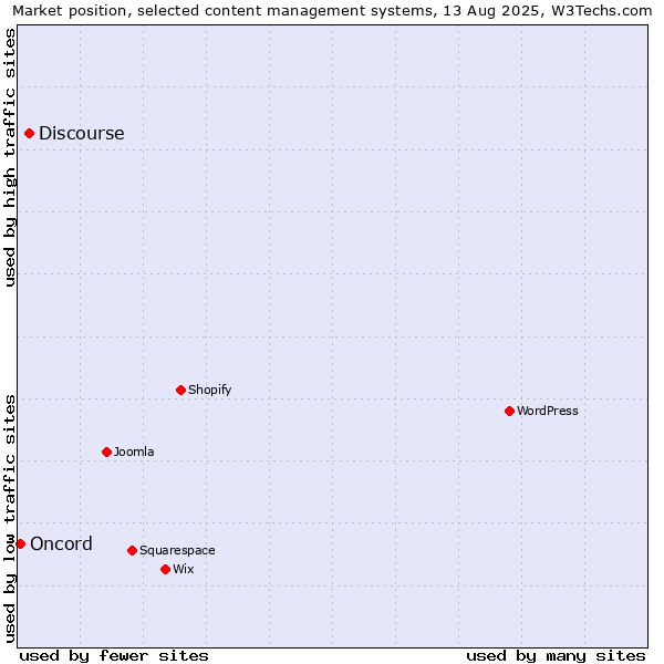 Market position of Discourse vs. Oncord