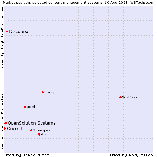 Market position of Discourse vs. OpenSolution Systems vs. Oncord