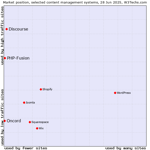 Market position of Discourse vs. PHP-Fusion vs. Oncord