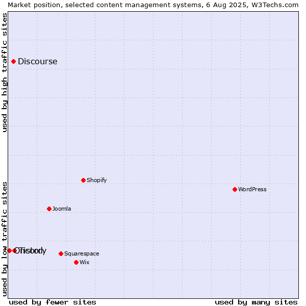 Market position of Tistory vs. Discourse vs. Oncord