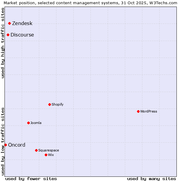 Market position of Zendesk vs. Discourse vs. Oncord