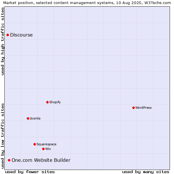 Market position of One.com Website Builder vs. Discourse