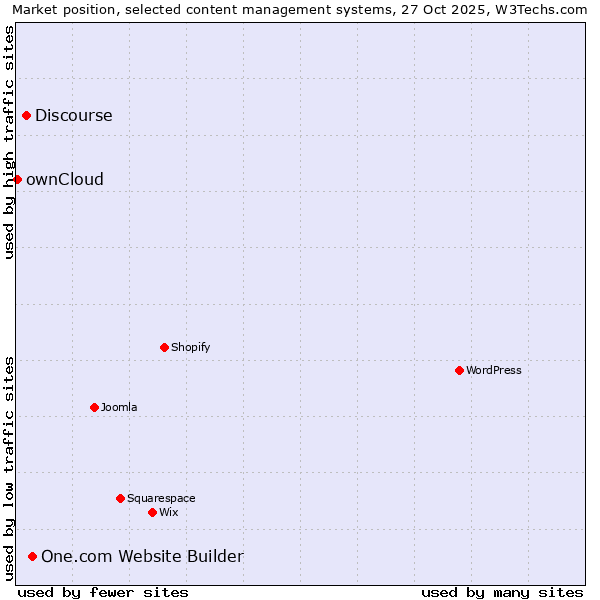 Market position of One.com Website Builder vs. Discourse vs. ownCloud