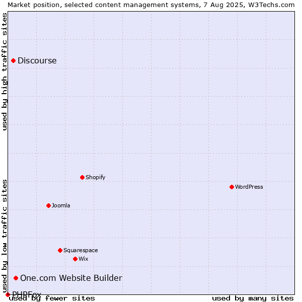 Market position of One.com Website Builder vs. Discourse vs. PHPFox
