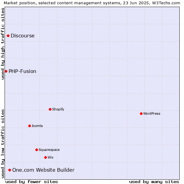 Market position of One.com Website Builder vs. Discourse vs. PHP-Fusion