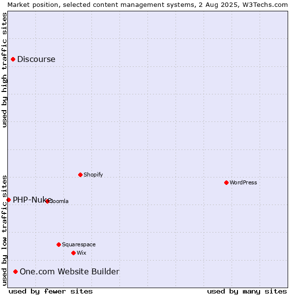 Market position of One.com Website Builder vs. Discourse vs. PHP-Nuke
