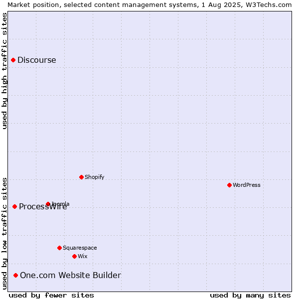 Market position of One.com Website Builder vs. ProcessWire vs. Discourse