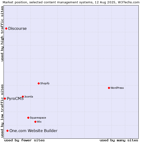 Market position of One.com Website Builder vs. Discourse vs. PyroCMS