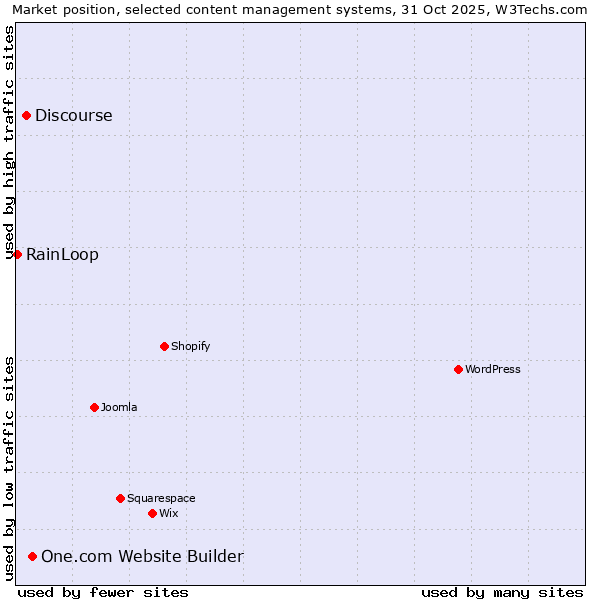 Market position of One.com Website Builder vs. Discourse vs. RainLoop