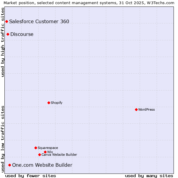 Market position of One.com Website Builder vs. Discourse vs. Salesforce Customer 360