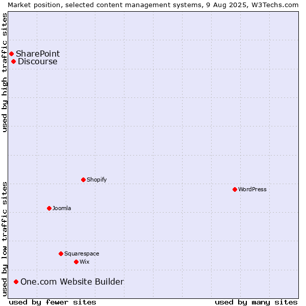 Market position of One.com Website Builder vs. Discourse vs. SharePoint