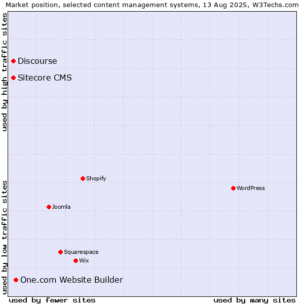 Market position of One.com Website Builder vs. Discourse vs. Sitecore CMS