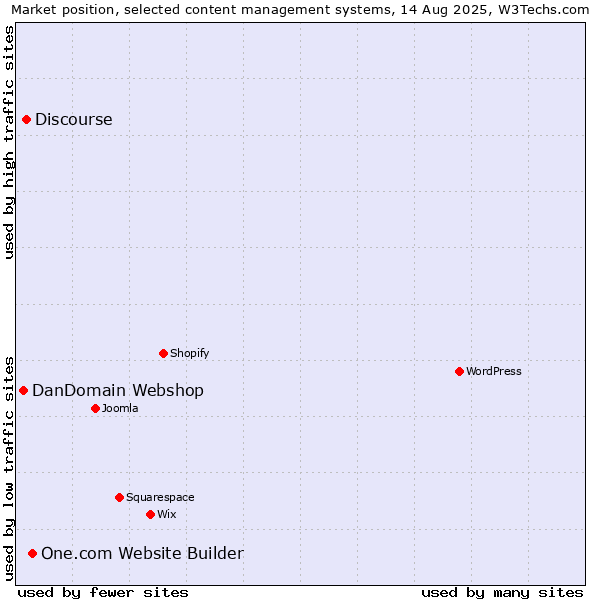 Market position of One.com Website Builder vs. Discourse vs. DanDomain Webshop