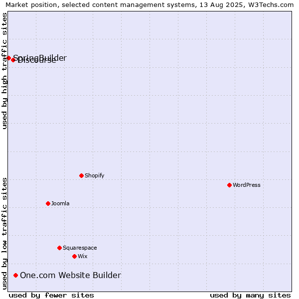 Market position of One.com Website Builder vs. Discourse vs. SpringBuilder