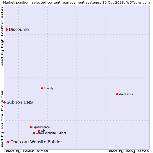 Market position of One.com Website Builder vs. Discourse vs. Subrion CMS