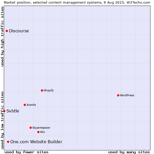 Market position of One.com Website Builder vs. Discourse vs. Svbtle