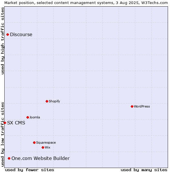 Market position of One.com Website Builder vs. Discourse vs. SX CMS