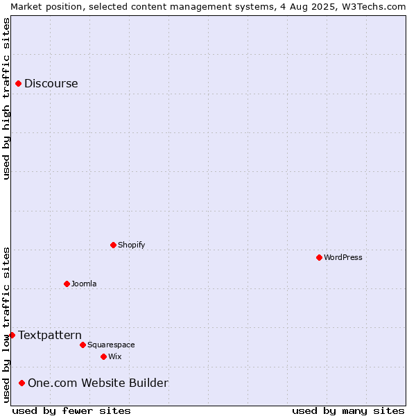 Market position of One.com Website Builder vs. Discourse vs. Textpattern