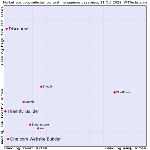 Market position of One.com Website Builder vs. Discourse vs. Themify Builder