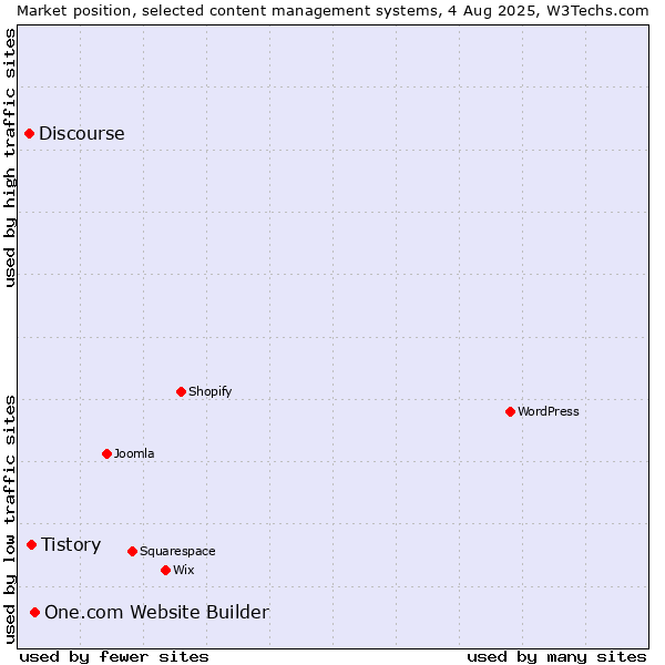 Market position of One.com Website Builder vs. Tistory vs. Discourse