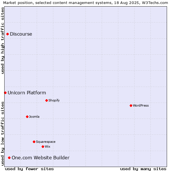 Market position of One.com Website Builder vs. Discourse vs. Unicorn Platform