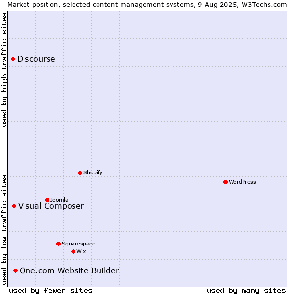 Market position of One.com Website Builder vs. Visual Composer vs. Discourse