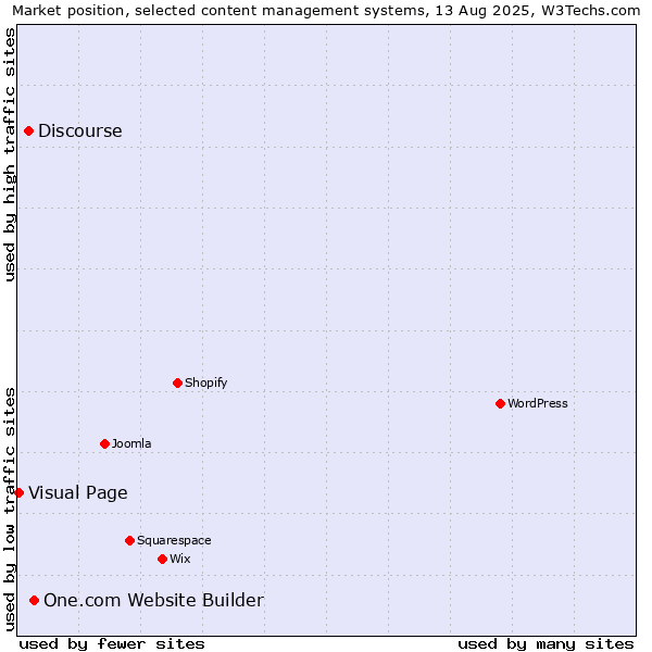 Market position of One.com Website Builder vs. Discourse vs. Visual Page