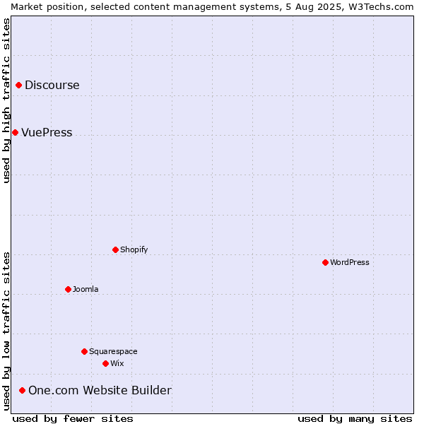 Market position of One.com Website Builder vs. Discourse vs. VuePress