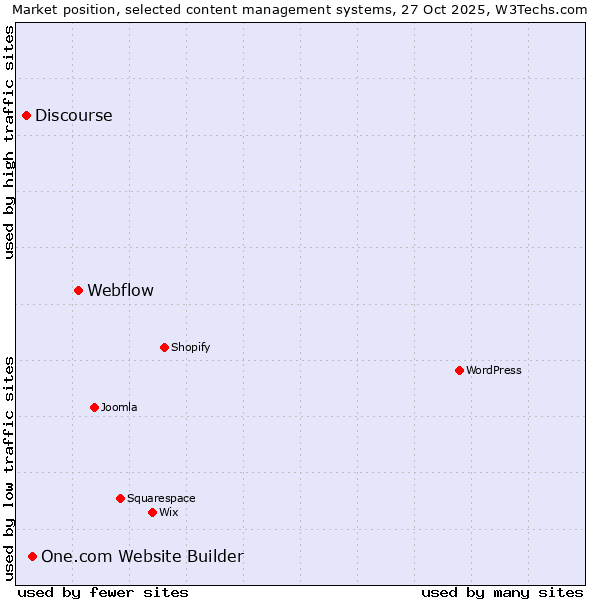 Market position of Webflow vs. One.com Website Builder vs. Discourse