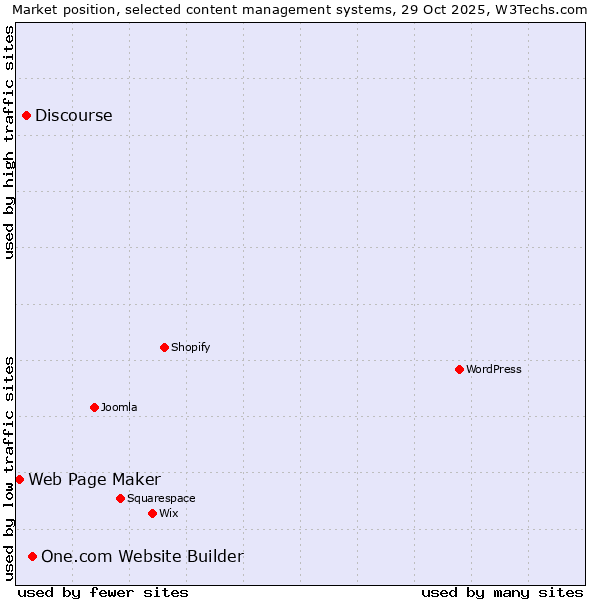 Market position of One.com Website Builder vs. Discourse vs. Web Page Maker
