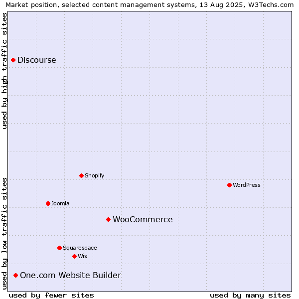 Market position of WooCommerce vs. One.com Website Builder vs. Discourse