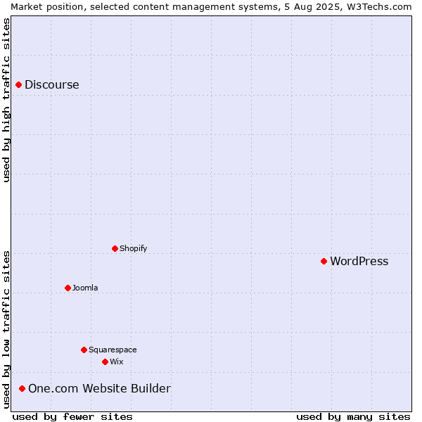 Market position of WordPress vs. One.com Website Builder vs. Discourse