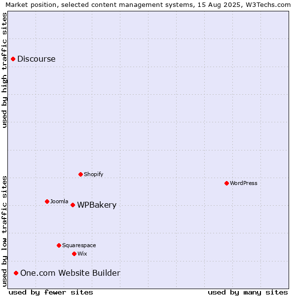Market position of WPBakery vs. One.com Website Builder vs. Discourse