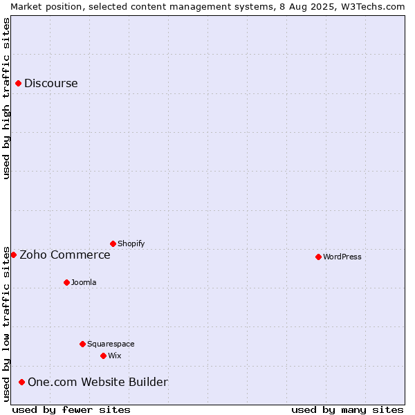 Market position of One.com Website Builder vs. Discourse vs. Zoho Commerce