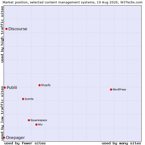 Market position of Discourse vs. Publii vs. Onepager