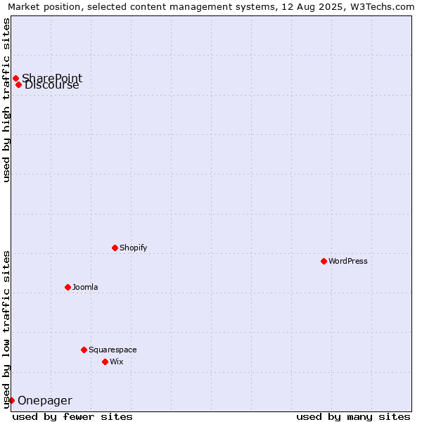 Market position of Discourse vs. SharePoint vs. Onepager