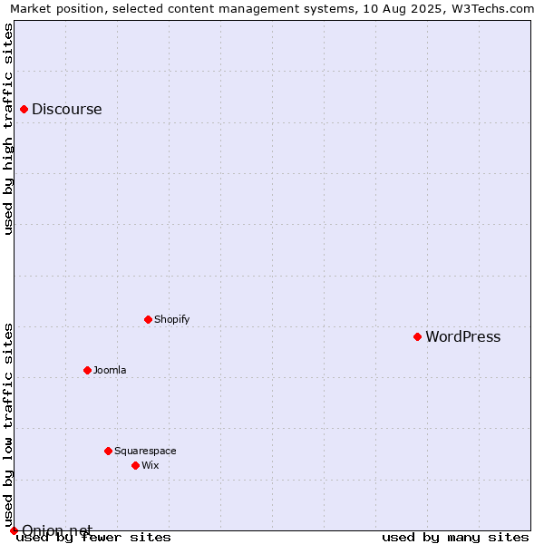 Market position of WordPress vs. Discourse vs. Onion.net