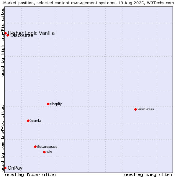 Market position of Discourse vs. Higher Logic Vanilla vs. OnPay
